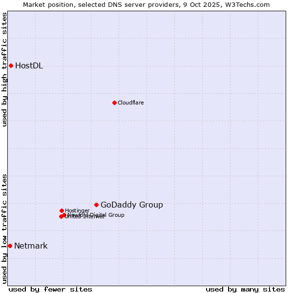 Market position of GoDaddy Group vs. HostDL vs. Netmark