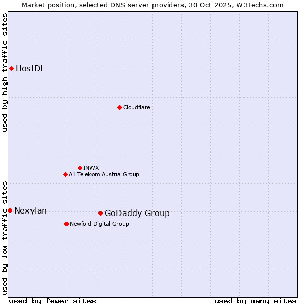 Market position of GoDaddy Group vs. HostDL vs. Nexylan
