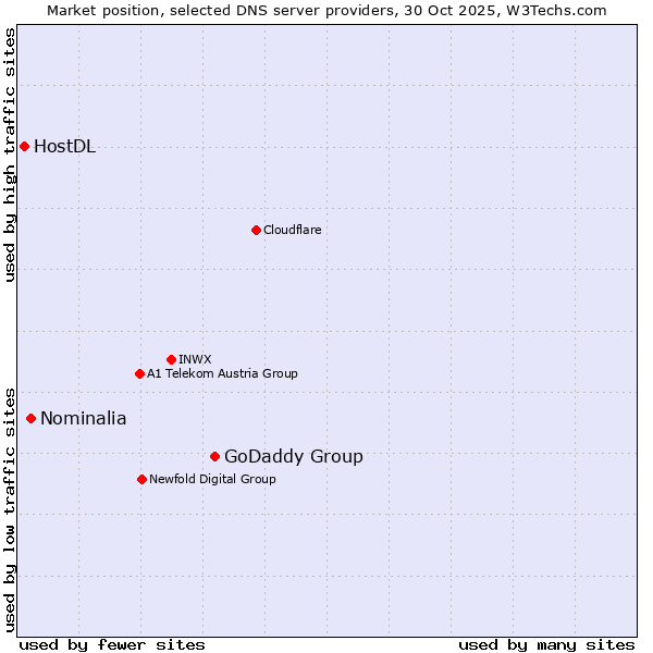 Market position of GoDaddy Group vs. Nominalia vs. HostDL