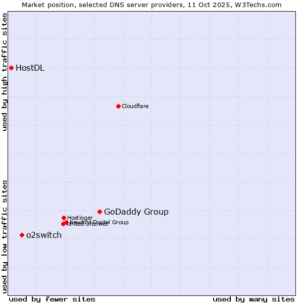 Market position of GoDaddy Group vs. o2switch vs. HostDL