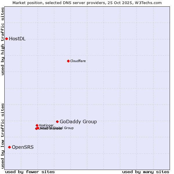 Market position of GoDaddy Group vs. OpenSRS vs. HostDL