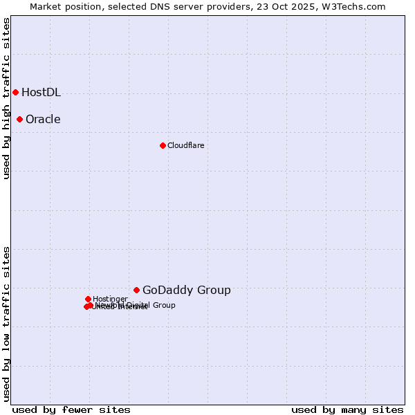 Market position of GoDaddy Group vs. Oracle vs. HostDL