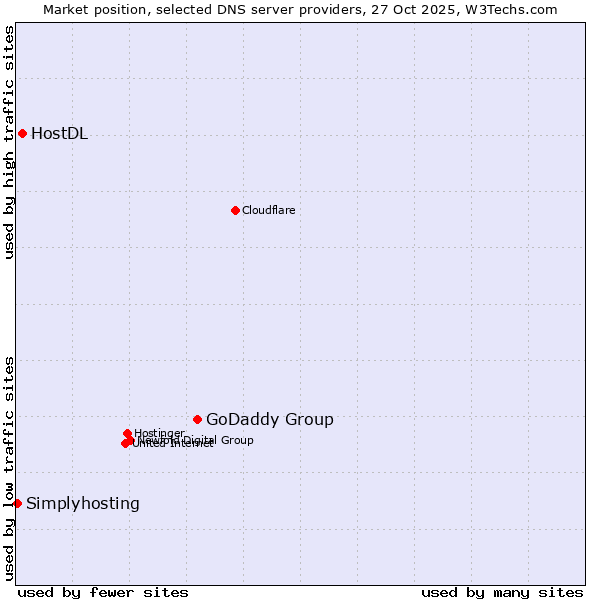 Market position of GoDaddy Group vs. HostDL vs. Simplyhosting
