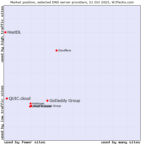 Market position of GoDaddy Group vs. QUIC.cloud vs. HostDL