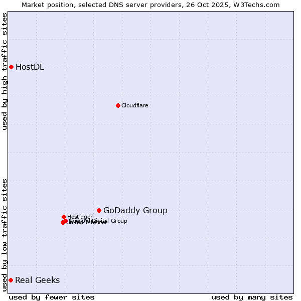 Market position of GoDaddy Group vs. HostDL vs. Real Geeks