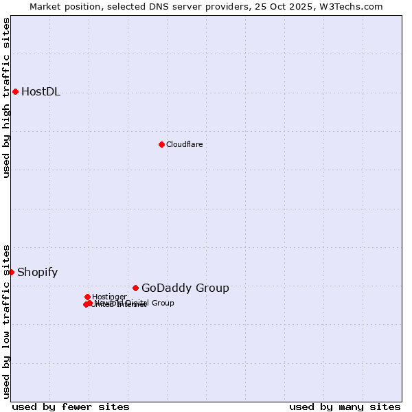 Market position of GoDaddy Group vs. HostDL vs. Shopify