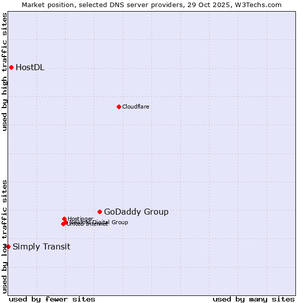 Market position of GoDaddy Group vs. HostDL vs. Simply Transit