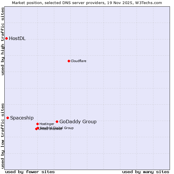 Market position of GoDaddy Group vs. Spaceship vs. HostDL