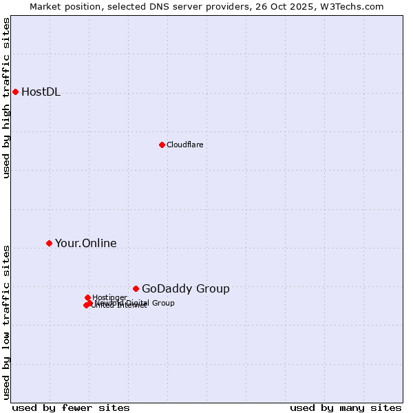 Market position of GoDaddy Group vs. Your.Online vs. HostDL