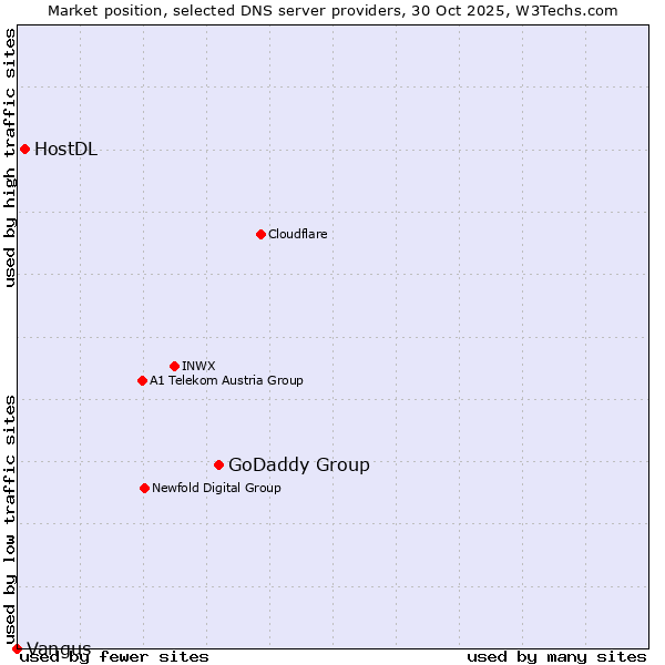 Market position of GoDaddy Group vs. HostDL vs. Vangus