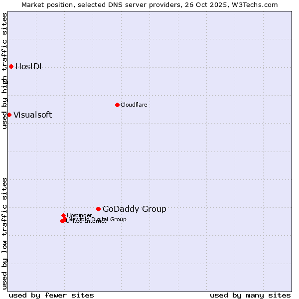 Market position of GoDaddy Group vs. HostDL vs. Visualsoft