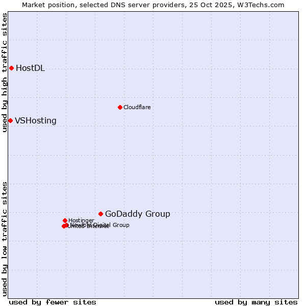 Market position of GoDaddy Group vs. HostDL vs. VSHosting