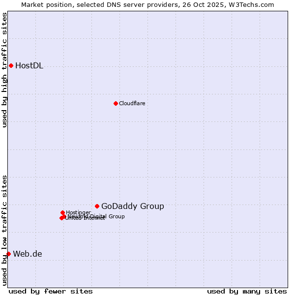 Market position of GoDaddy Group vs. HostDL vs. Web.de