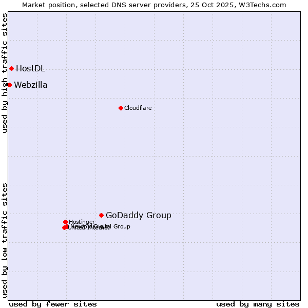 Market position of GoDaddy Group vs. HostDL vs. Webzilla