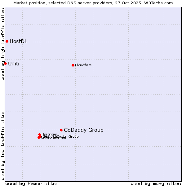 Market position of GoDaddy Group vs. HostDL vs. Uniti