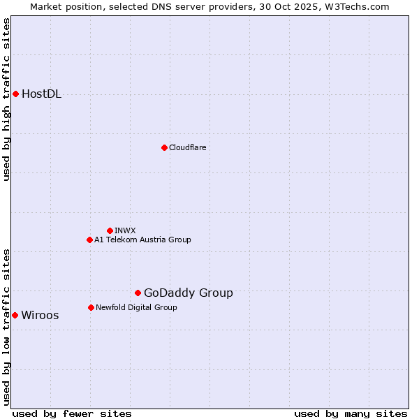 Market position of GoDaddy Group vs. HostDL vs. Wiroos