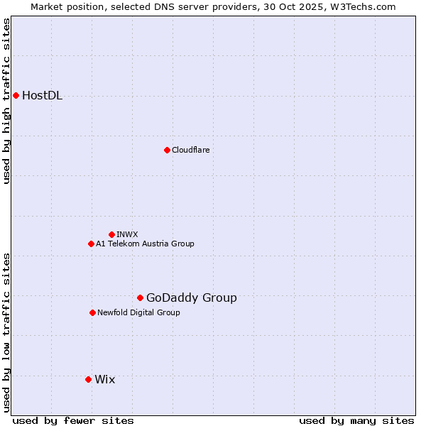 Market position of GoDaddy Group vs. Wix vs. HostDL