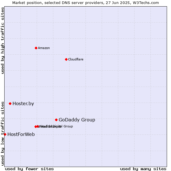 Market position of GoDaddy Group vs. Hoster.by vs. HostForWeb