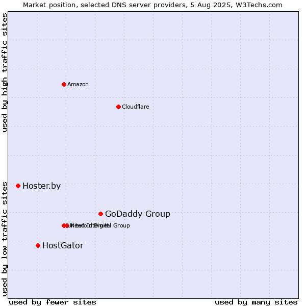 Market position of GoDaddy Group vs. HostGator vs. Hoster.by