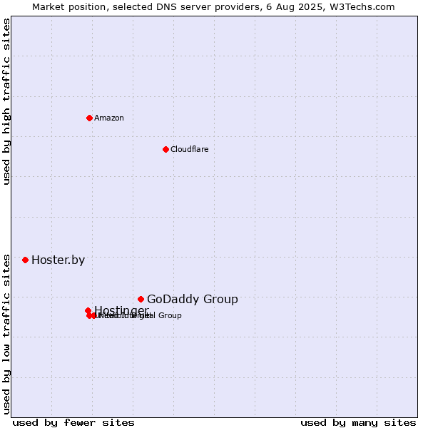 Market position of GoDaddy Group vs. Hostinger vs. Hoster.by