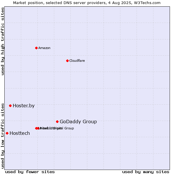 Market position of GoDaddy Group vs. Hoster.by vs. Hosttech