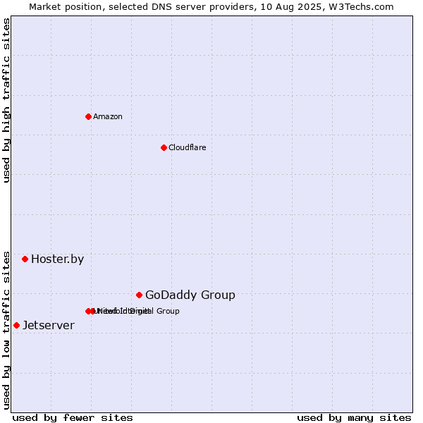 Market position of GoDaddy Group vs. Hoster.by vs. Jetserver