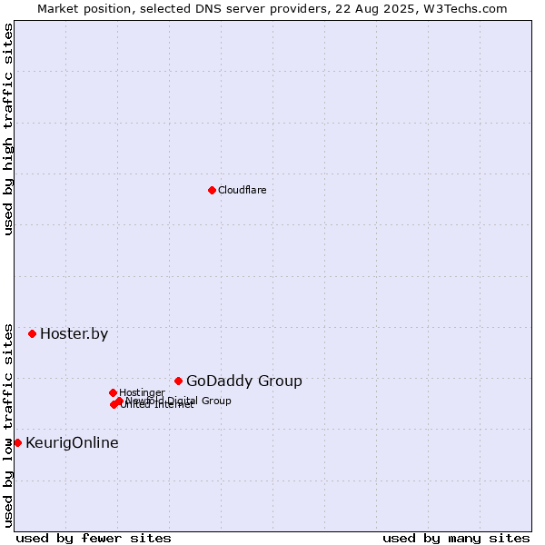 Market position of GoDaddy Group vs. Hoster.by vs. KeurigOnline