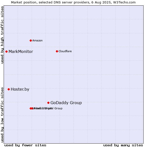 Market position of GoDaddy Group vs. Hoster.by vs. MarkMonitor