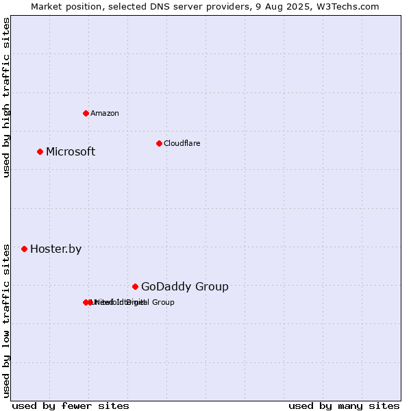 Market position of GoDaddy Group vs. Microsoft vs. Hoster.by