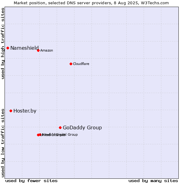 Market position of GoDaddy Group vs. Hoster.by vs. Nameshield