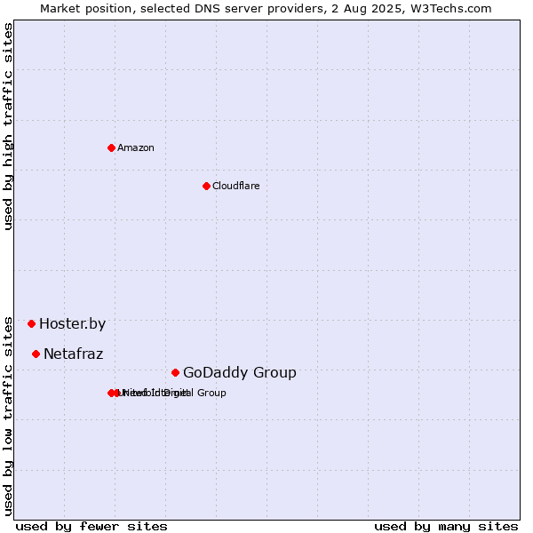 Market position of GoDaddy Group vs. Netafraz vs. Hoster.by