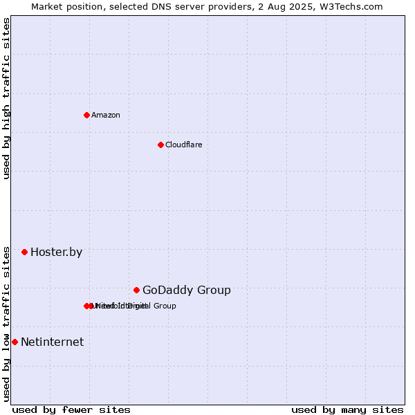 Market position of GoDaddy Group vs. Hoster.by vs. Netinternet