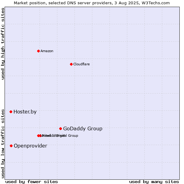 Market position of GoDaddy Group vs. Openprovider vs. Hoster.by