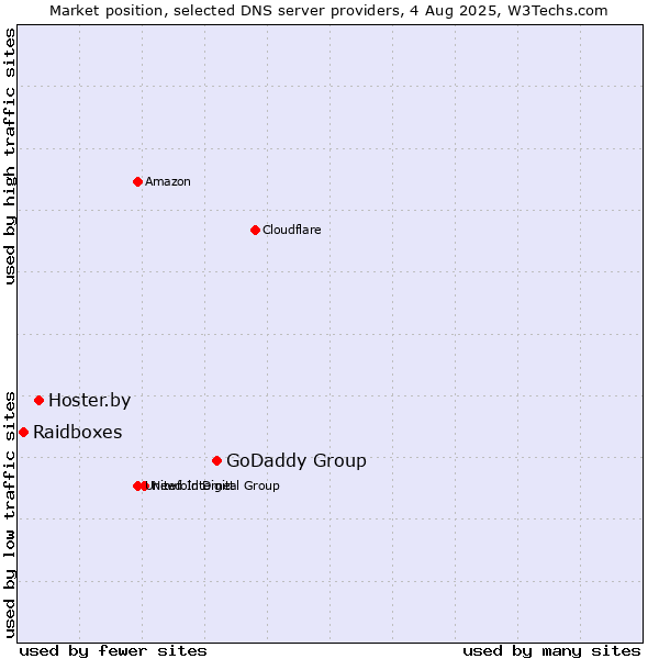 Market position of GoDaddy Group vs. Hoster.by vs. Raidboxes