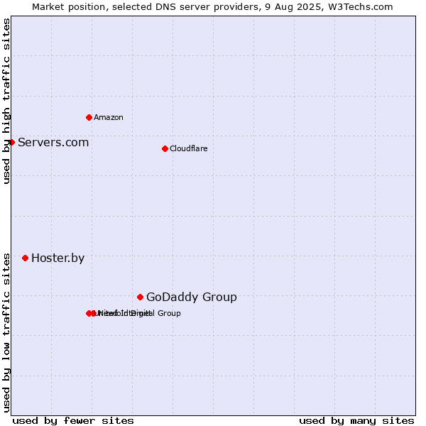 Market position of GoDaddy Group vs. Hoster.by vs. Servers.com