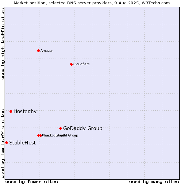 Market position of GoDaddy Group vs. Hoster.by vs. StableHost
