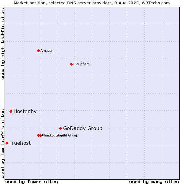 Market position of GoDaddy Group vs. Hoster.by vs. Truehost