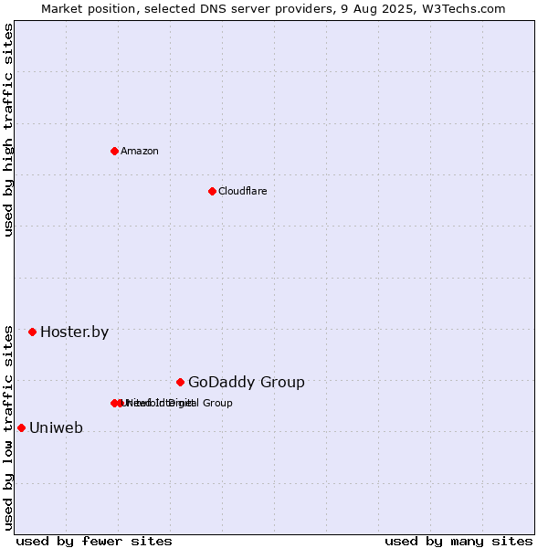 Market position of GoDaddy Group vs. Hoster.by vs. Uniweb