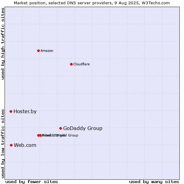 Market position of GoDaddy Group vs. Web.com vs. Hoster.by