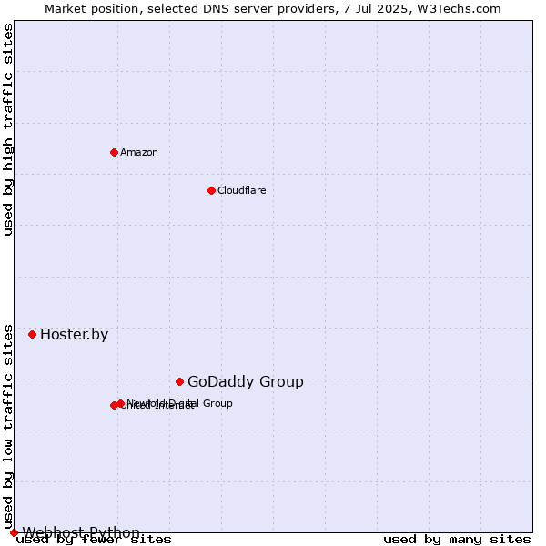 Market position of GoDaddy Group vs. Hoster.by vs. Webhost Python