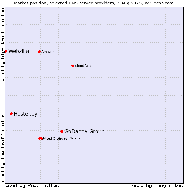 Market position of GoDaddy Group vs. Hoster.by vs. Webzilla