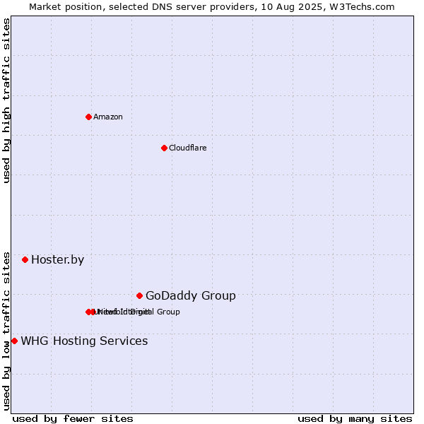 Market position of GoDaddy Group vs. Hoster.by vs. WHG Hosting Services