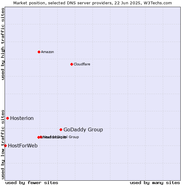 Market position of GoDaddy Group vs. Hosterion vs. HostForWeb