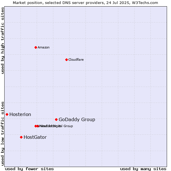 Market position of GoDaddy Group vs. HostGator vs. Hosterion