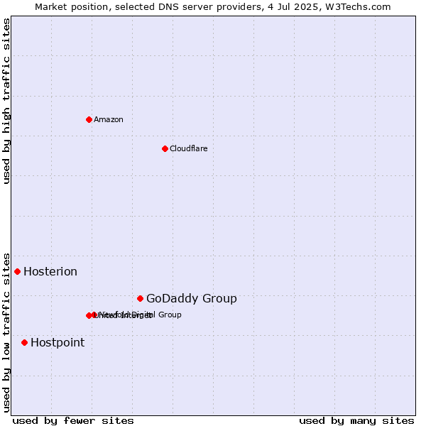 Market position of GoDaddy Group vs. Hostpoint vs. Hosterion