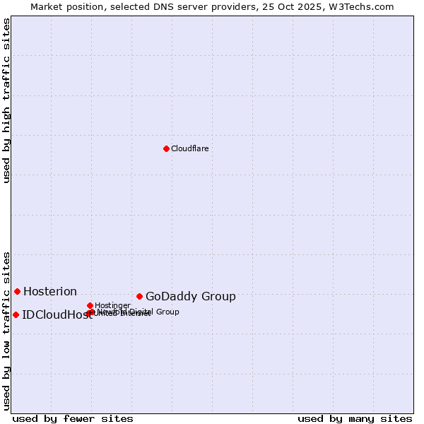 Market position of GoDaddy Group vs. Hosterion vs. IDCloudHost