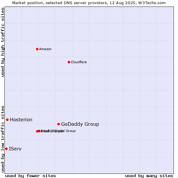 Market position of GoDaddy Group vs. Hosterion vs. IServ