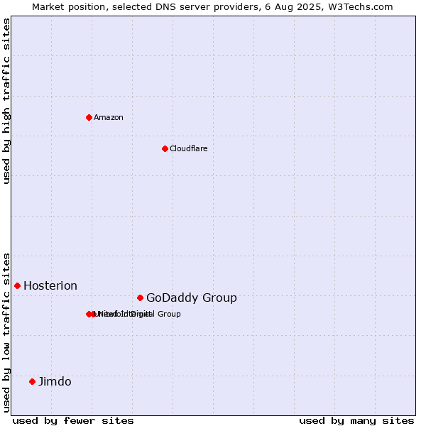Market position of GoDaddy Group vs. Jimdo vs. Hosterion