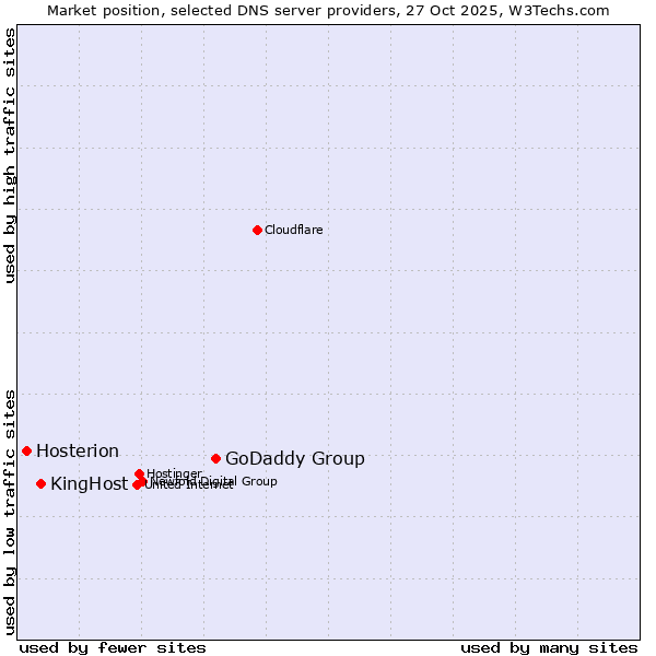 Market position of GoDaddy Group vs. KingHost vs. Hosterion