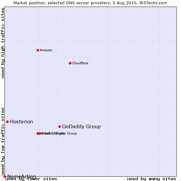 Market position of GoDaddy Group vs. Hosterion vs. NameAction